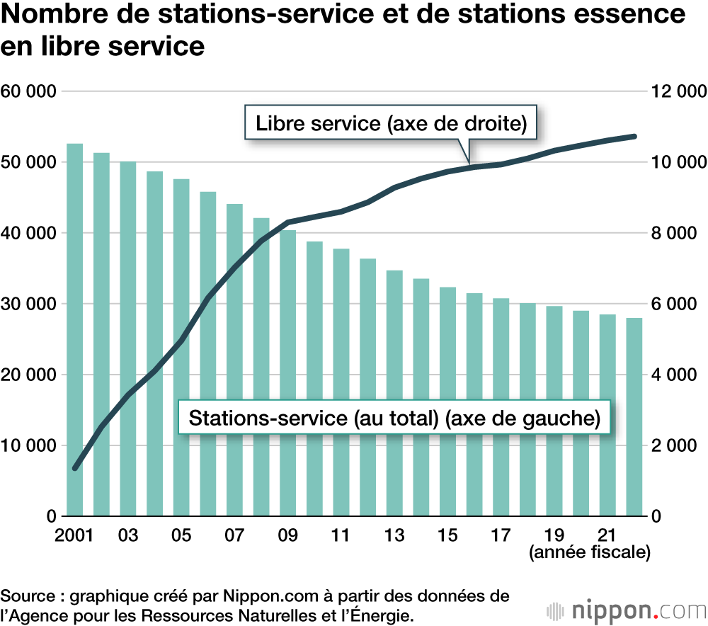 Nombre de stations-service et de stations essence en libre service