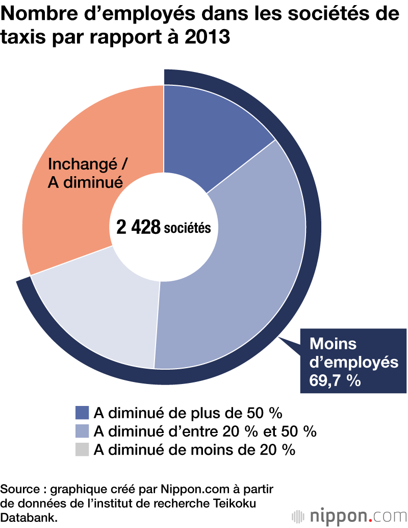 Nombre d’employés dans les sociétés de taxis par rapport à 2013