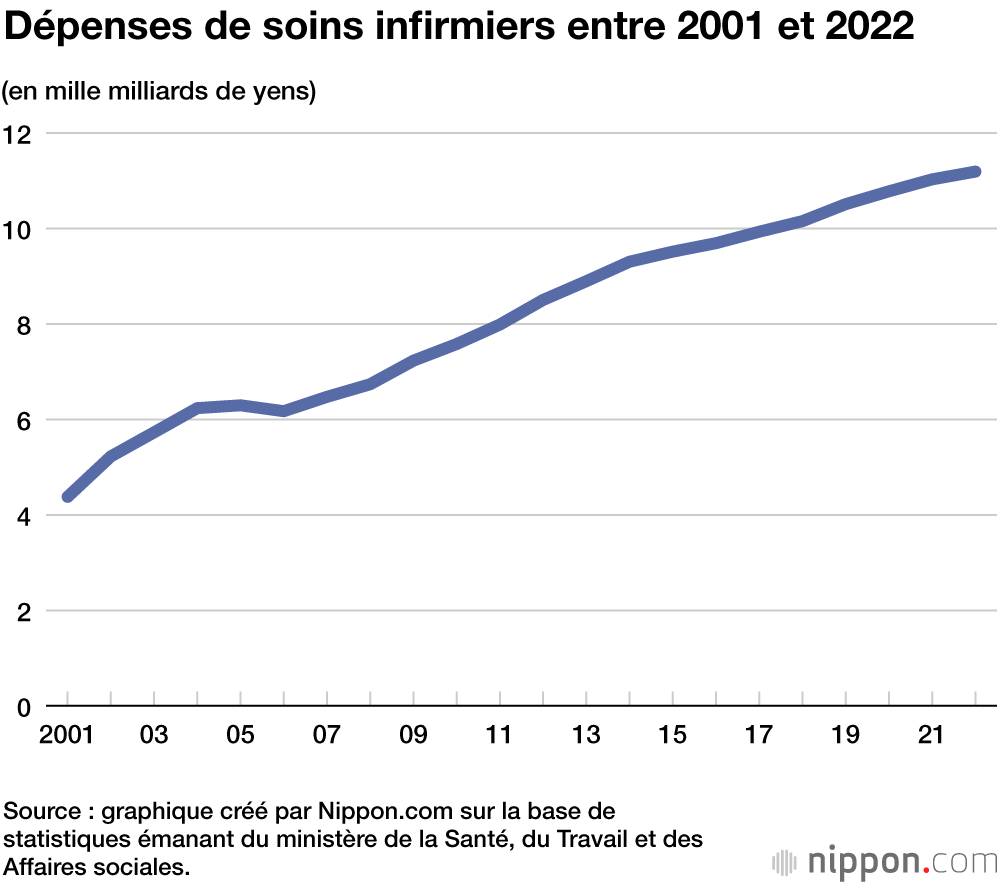 Dépenses de soins infirmiers entre 2001 et 2022