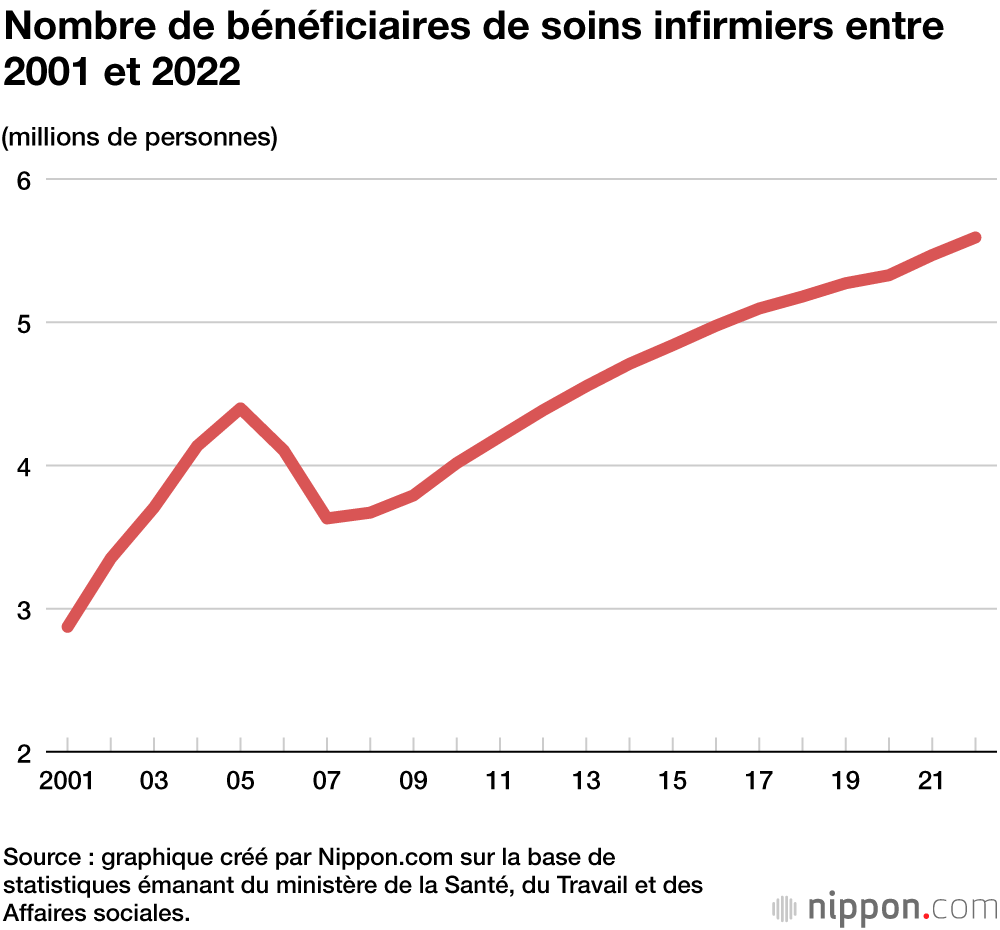 Nombre de bénéficiaires de soins infirmiers entre 2001 et 2022