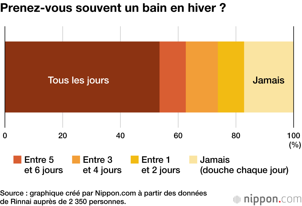 Prenez-vous souvent un bain en hiver ?