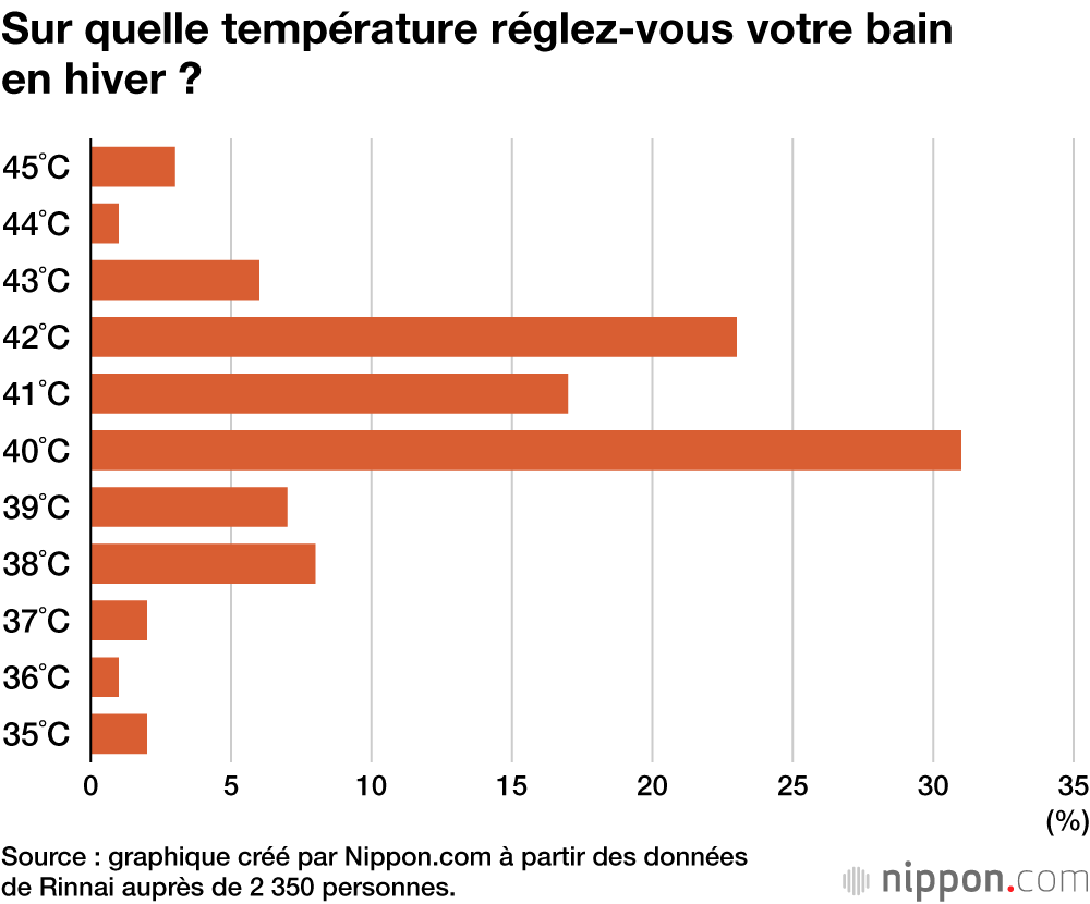 Sur quelle température réglez-vous votre bain en hiver ?