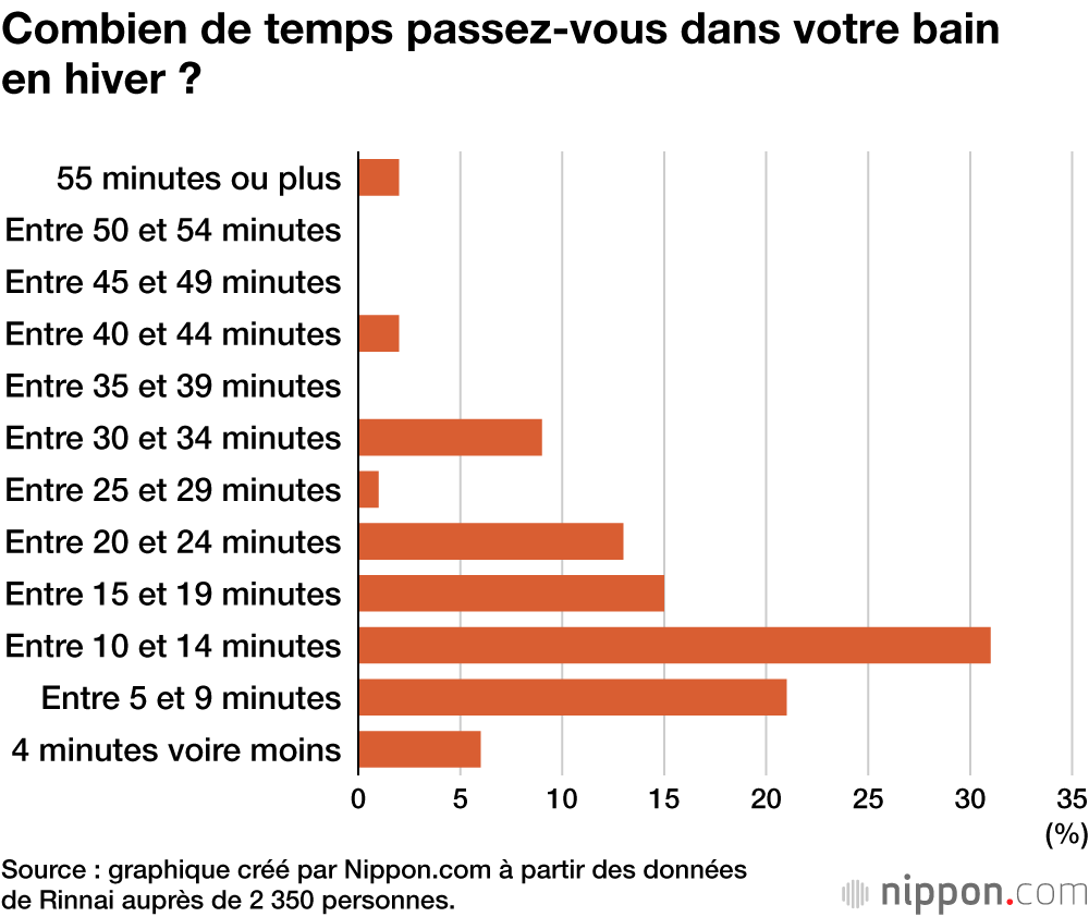 Combien de temps passez-vous dans votre bain en hiver ?