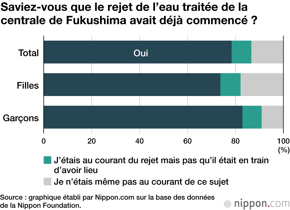 Saviez-vous que le rejet de l’eau traitée de la centrale de Fukushima avait déjà commencé ?