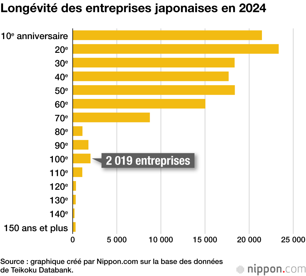 Longévité des entreprises japonaises en 2024