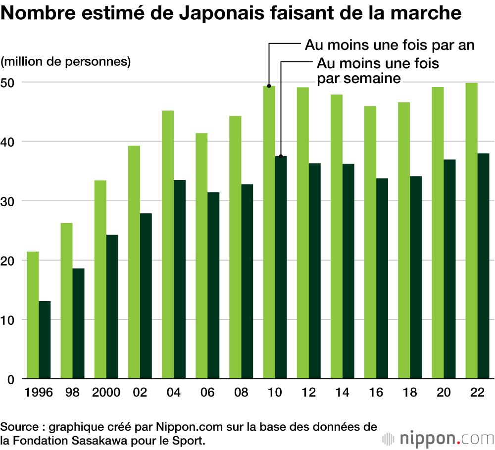 Nombre estimé de Japonais faisant de la marche