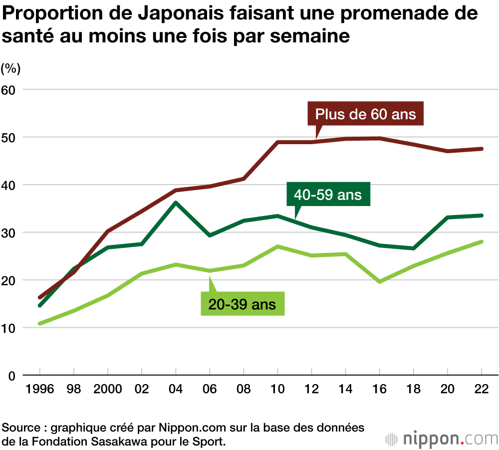 Proportion de Japonais faisant une promenade de santé au moins une fois par semaine