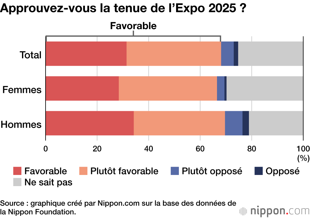 Approuvez-vous la tenue de l’Expo 2025 ?