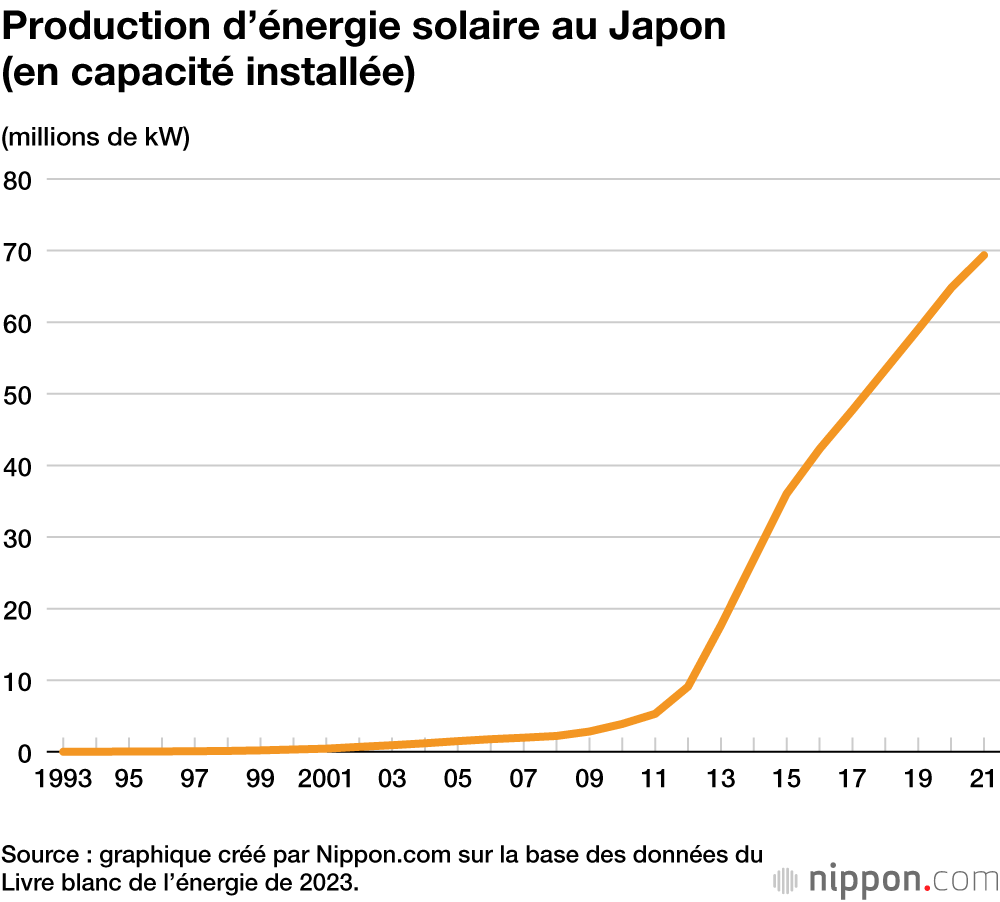 Production d’énergie solaire au Japon (en capacité installée)