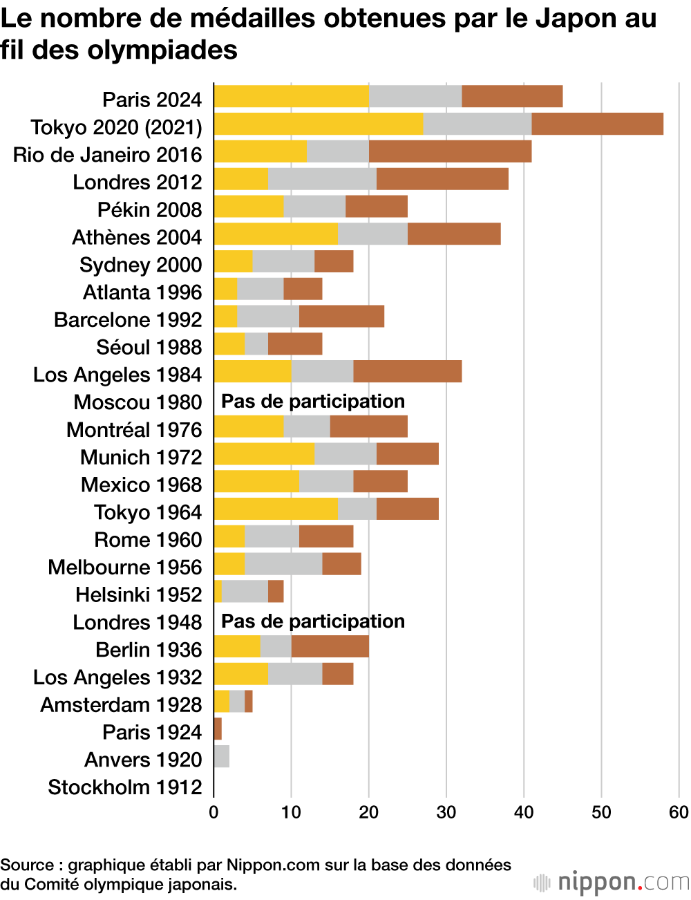 Le nombre de médailles obtenues par le Japon au fil des olympiades