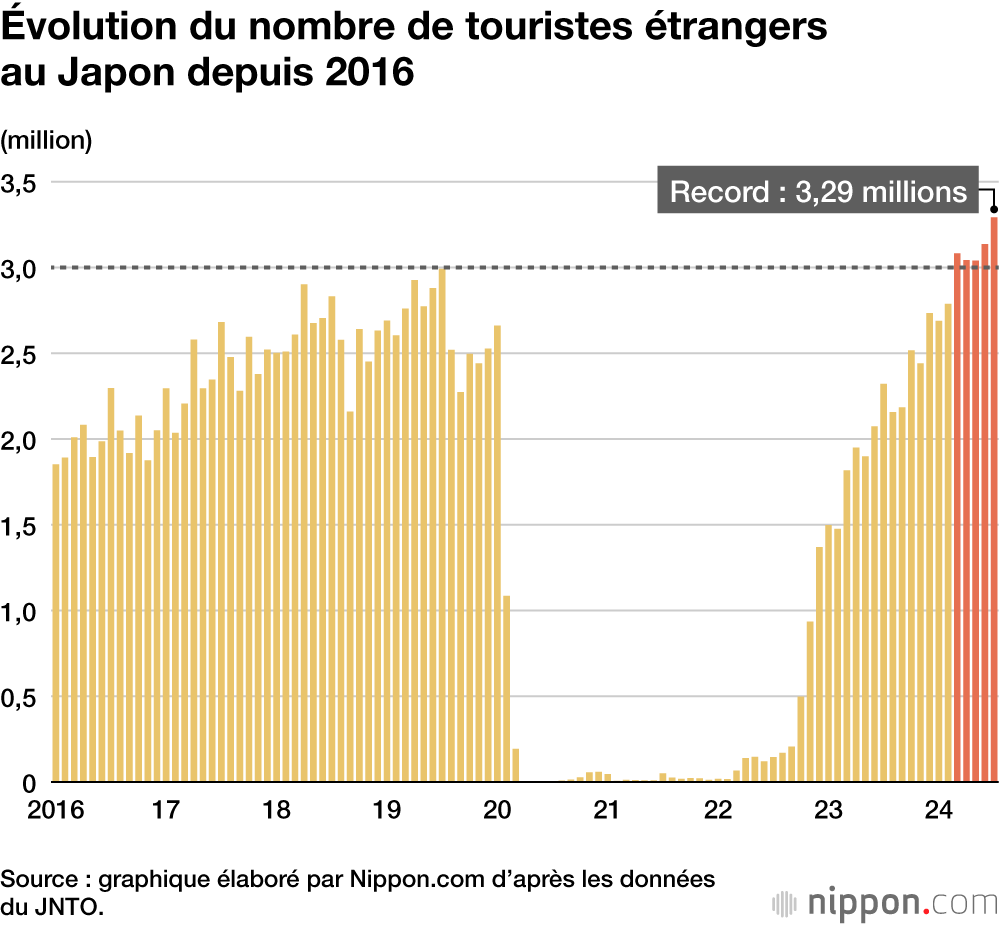 Évolution du nombre de touristes étrangers au Japon depuis 2016