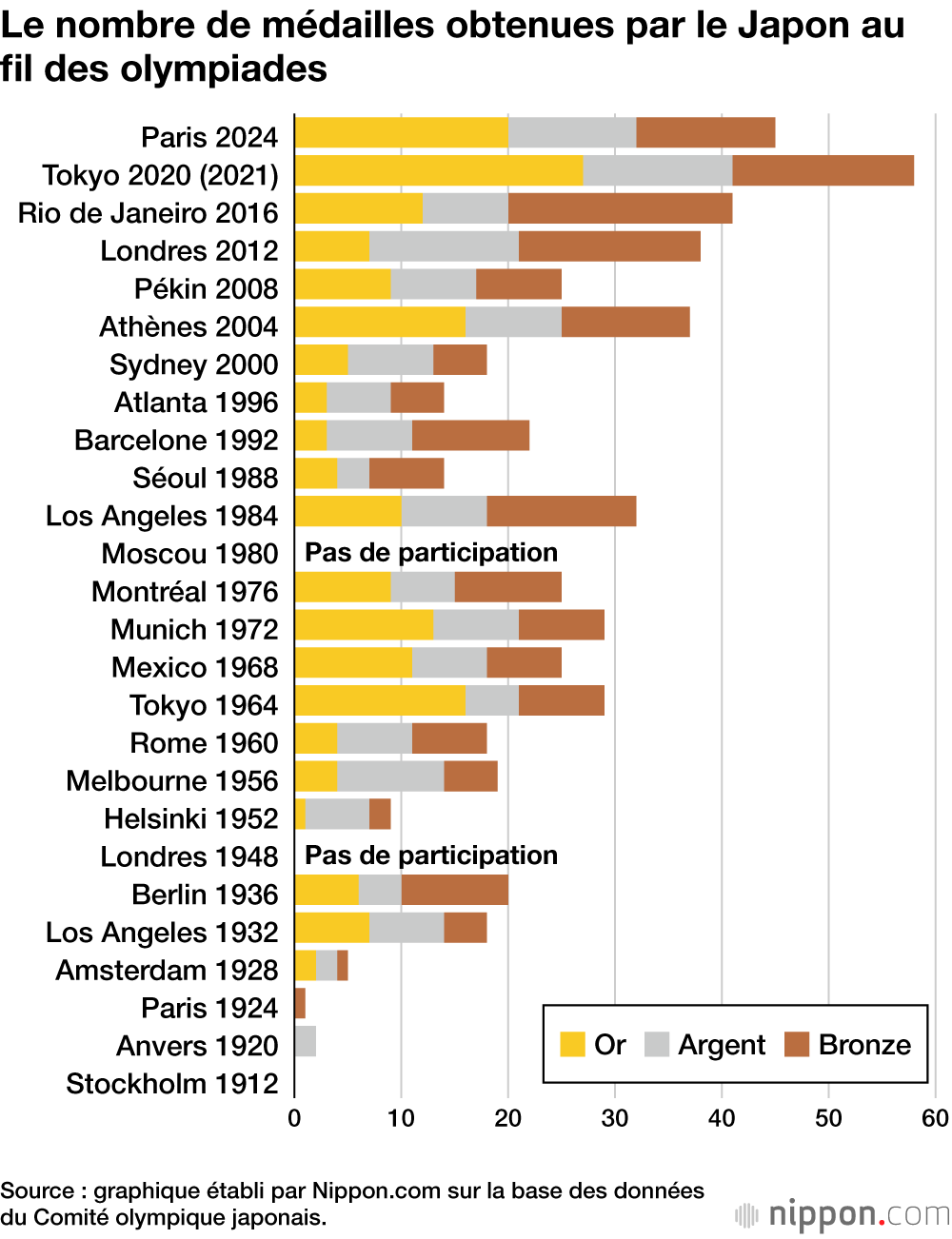 Le nombre de médailles obtenues par le Japon au fil des olympiades