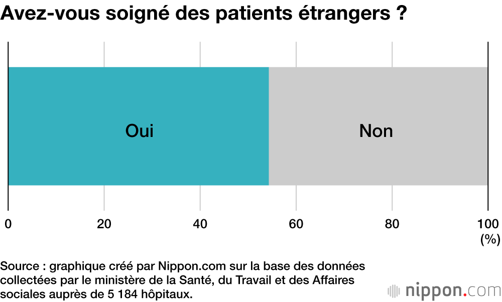 Avez-vous soigné des patients étrangers ?