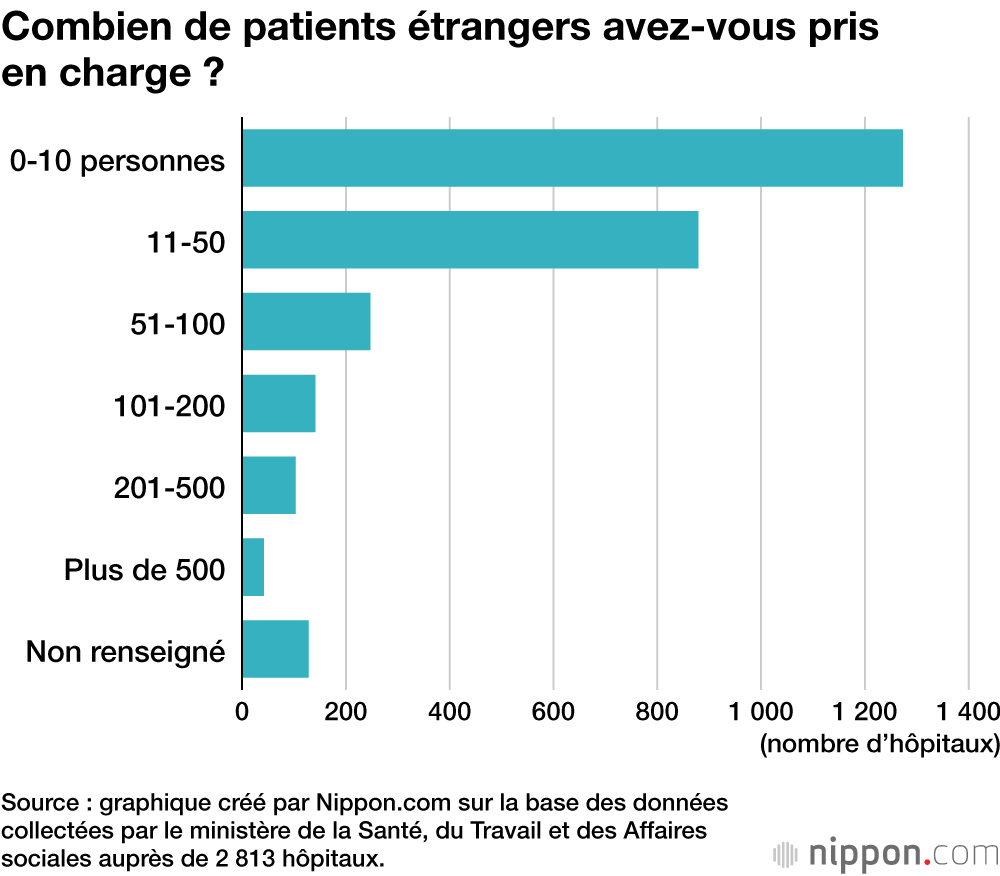 Combien de patients étrangers avez-vous pris en charge ?