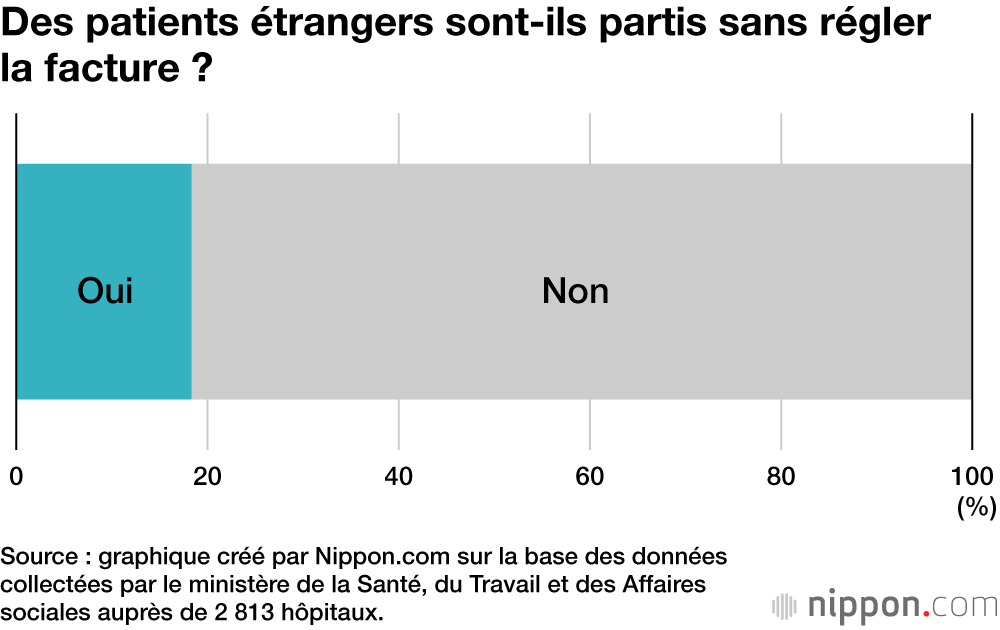 Des patients étrangers sont-ils partis sans régler la facture ?
