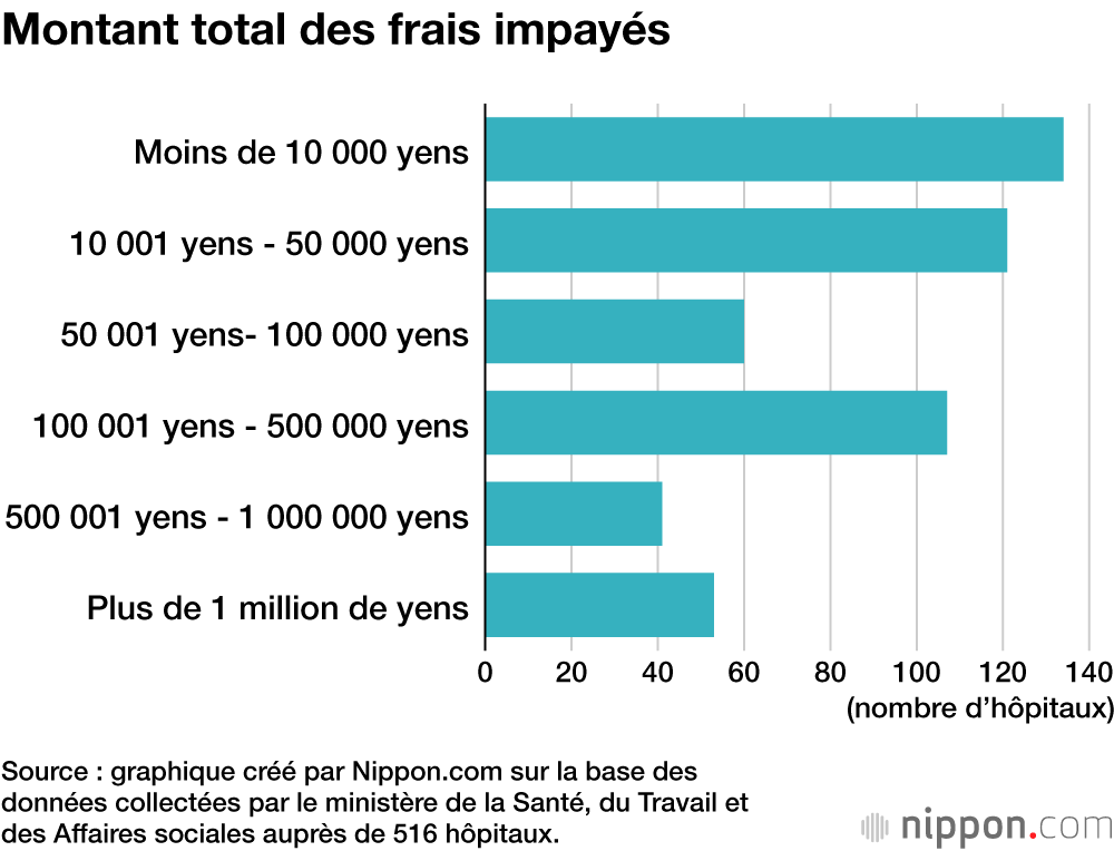 Montant total des frais impayés