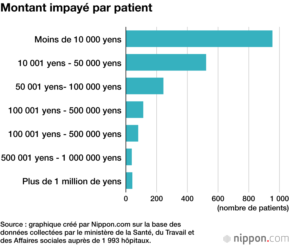 Montant impayé par patient