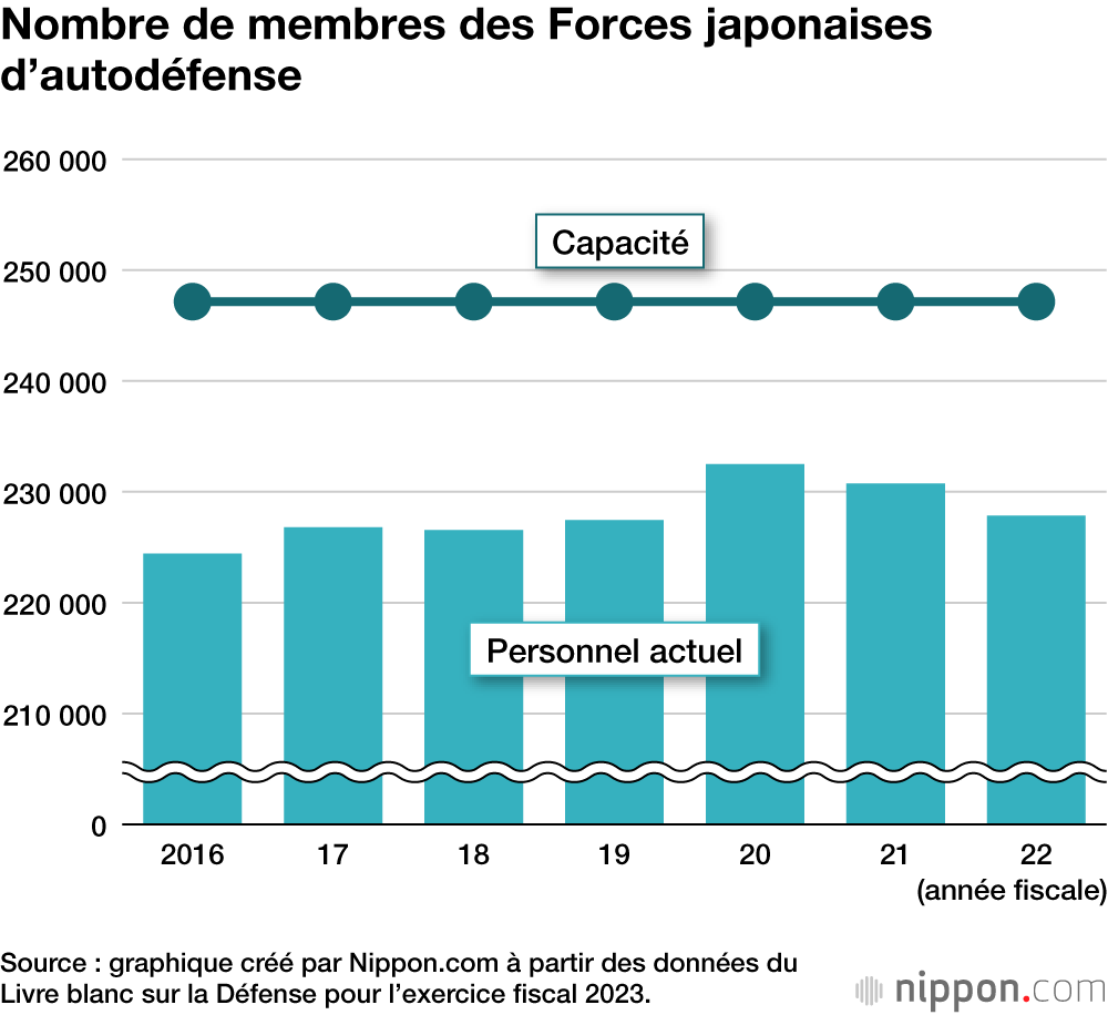 Nombre de membres des Forces japonaises d’autodéfense