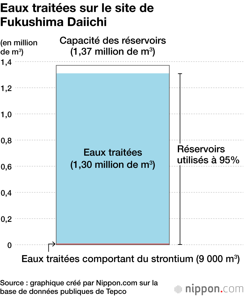 Eaux traitées sur le site de Fukushima Daiichi