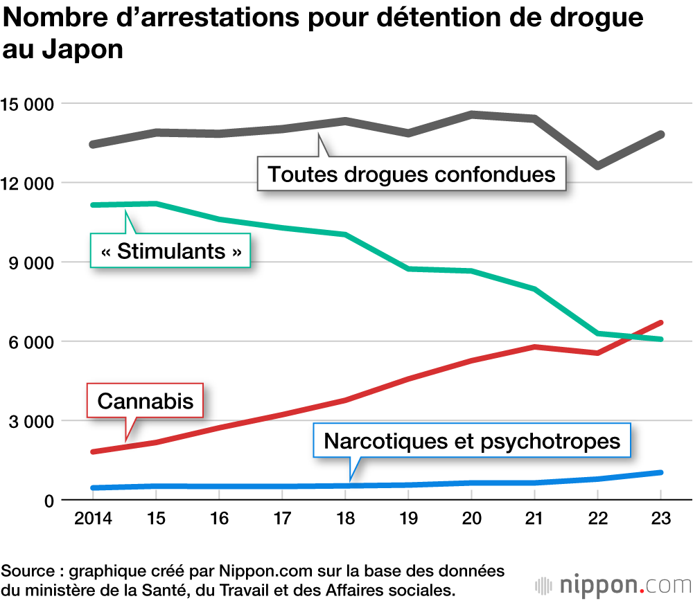 Nombre d’arrestations pour détention de drogue au Japon