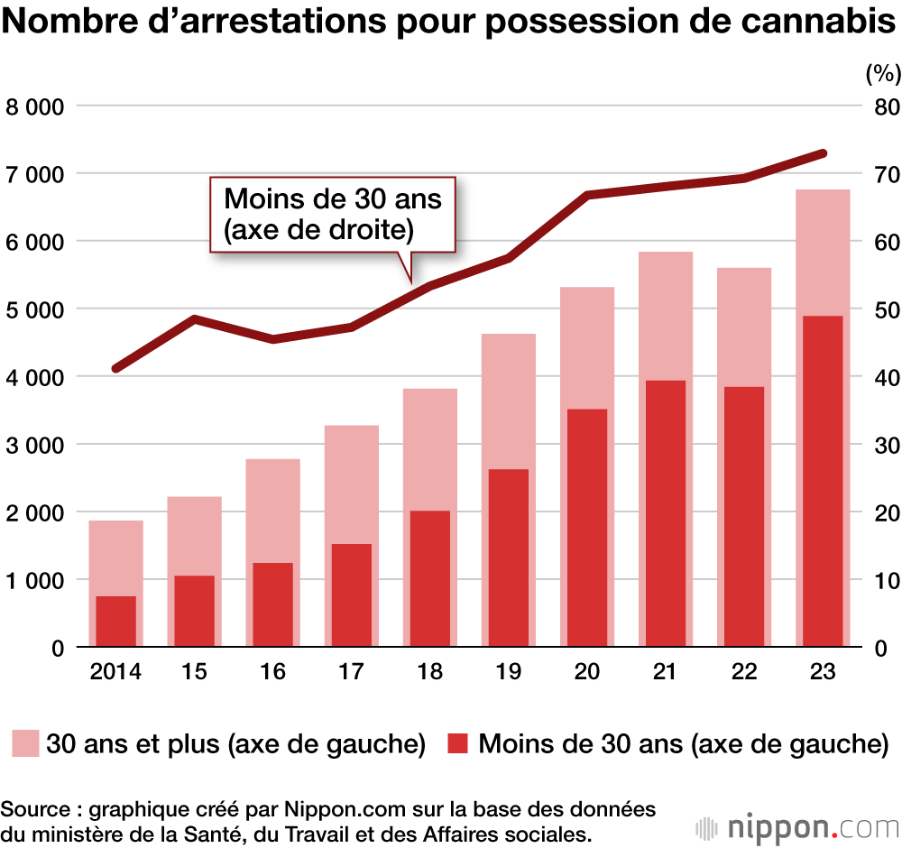 Nombre d’arrestations pour possession de cannabis