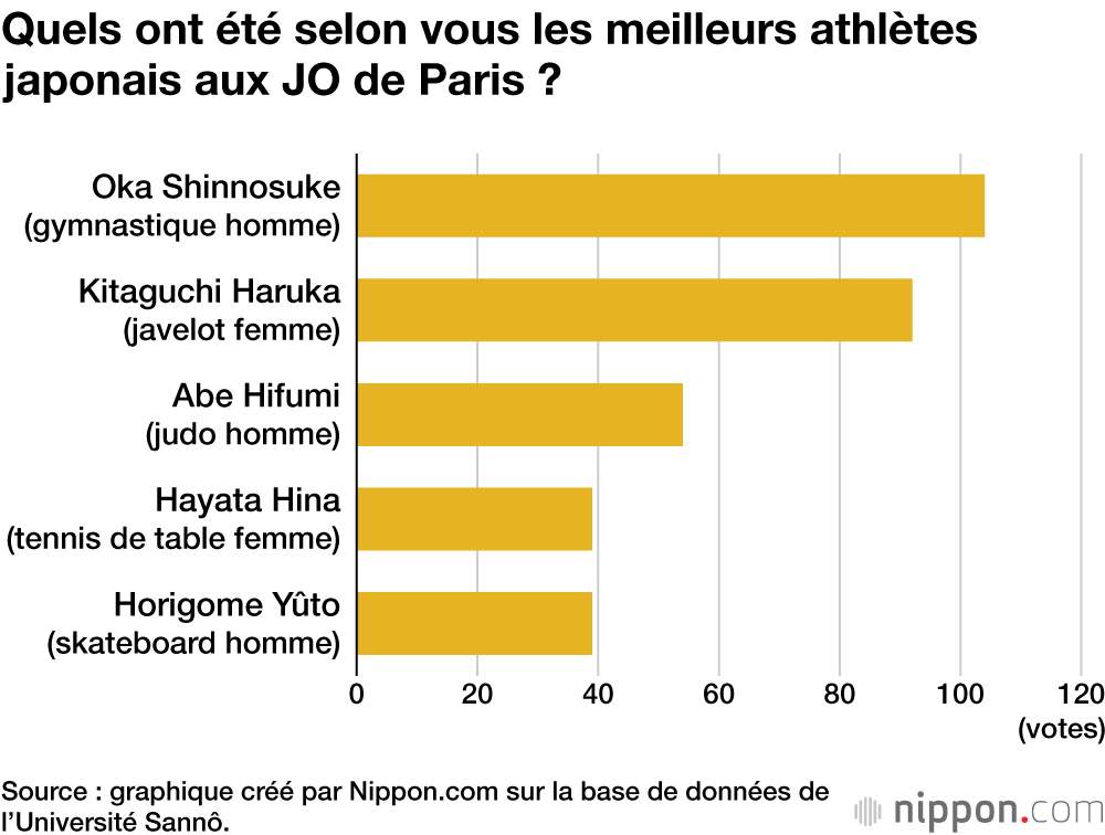 Quels ont été selon vous les meilleurs athlètes japonais aux JO de Paris ?
