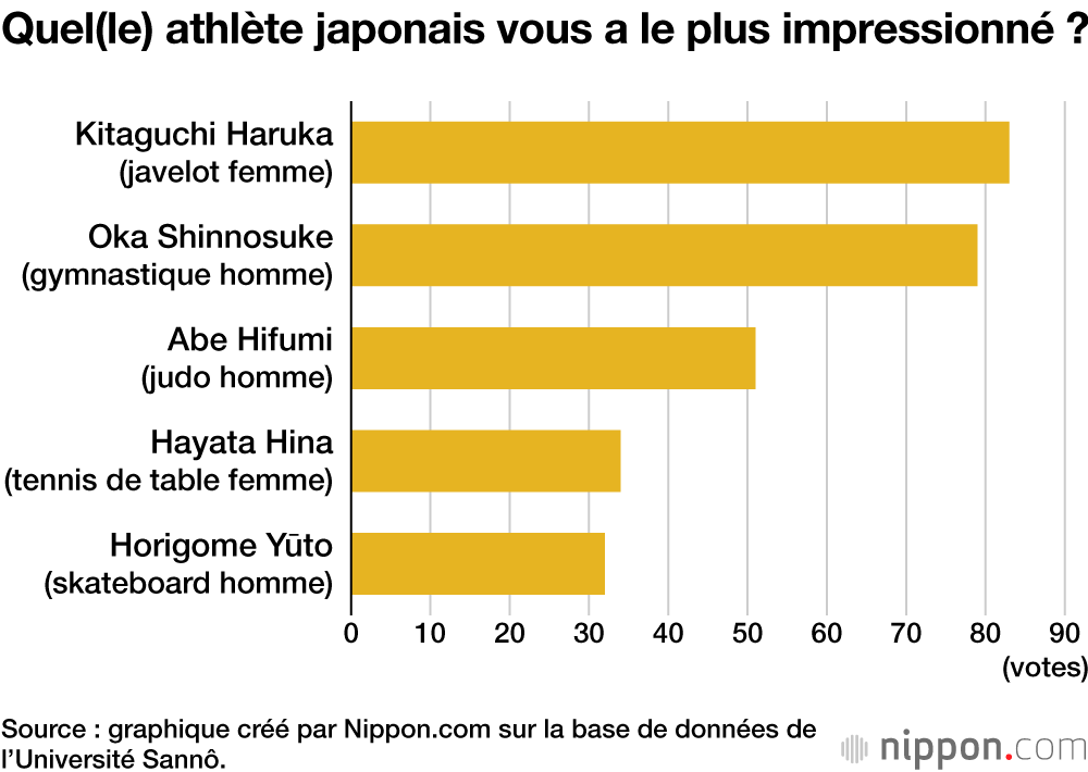 Quel(le) athlète japonais vous a le plus impressionné ?