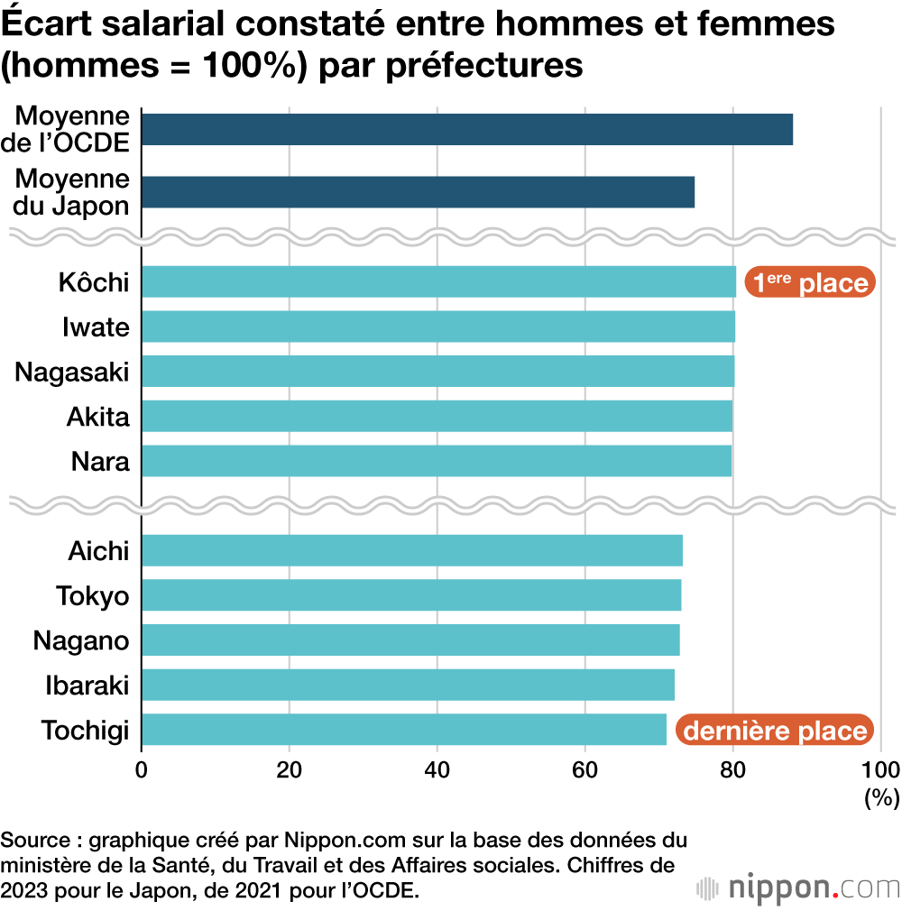 Écart salarial constaté entre hommes et femmes (hommes = 100%) par préfectures