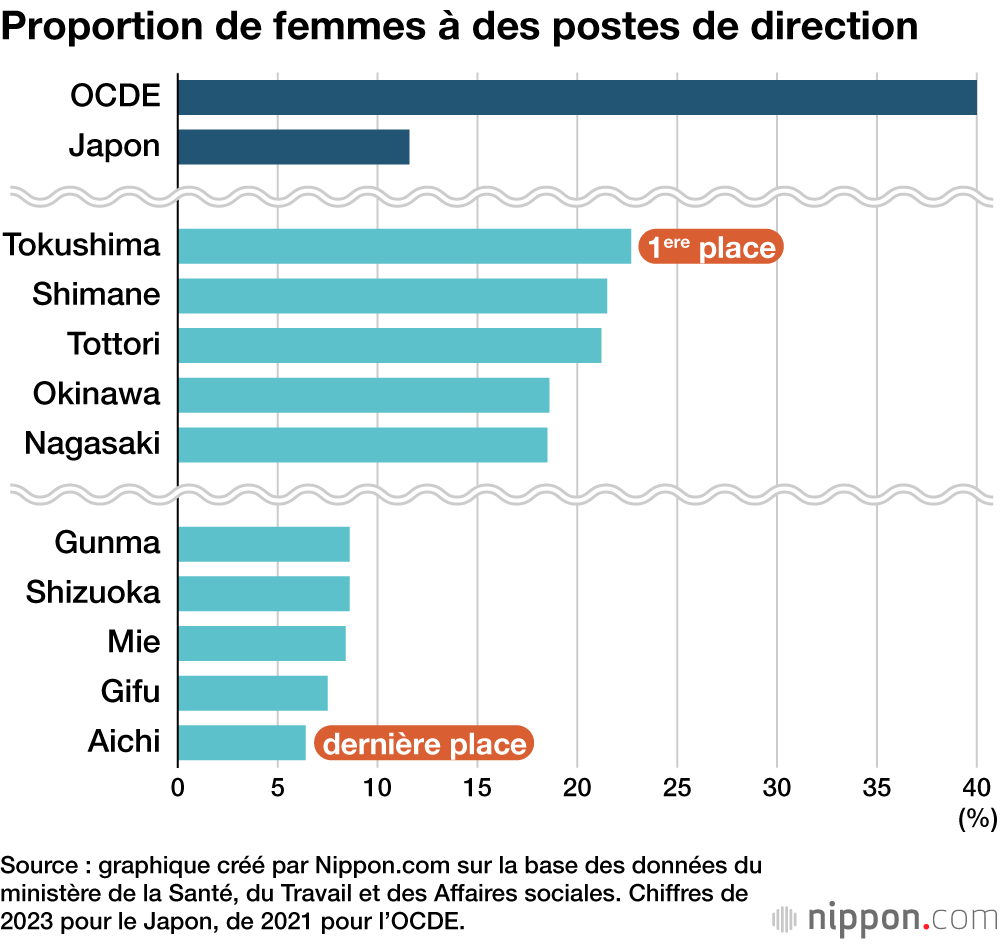 Proportion de femmes à des postes de direction