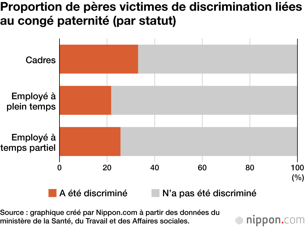 Proportion de pères victimes de discrimination liées au congé paternité (par statut)