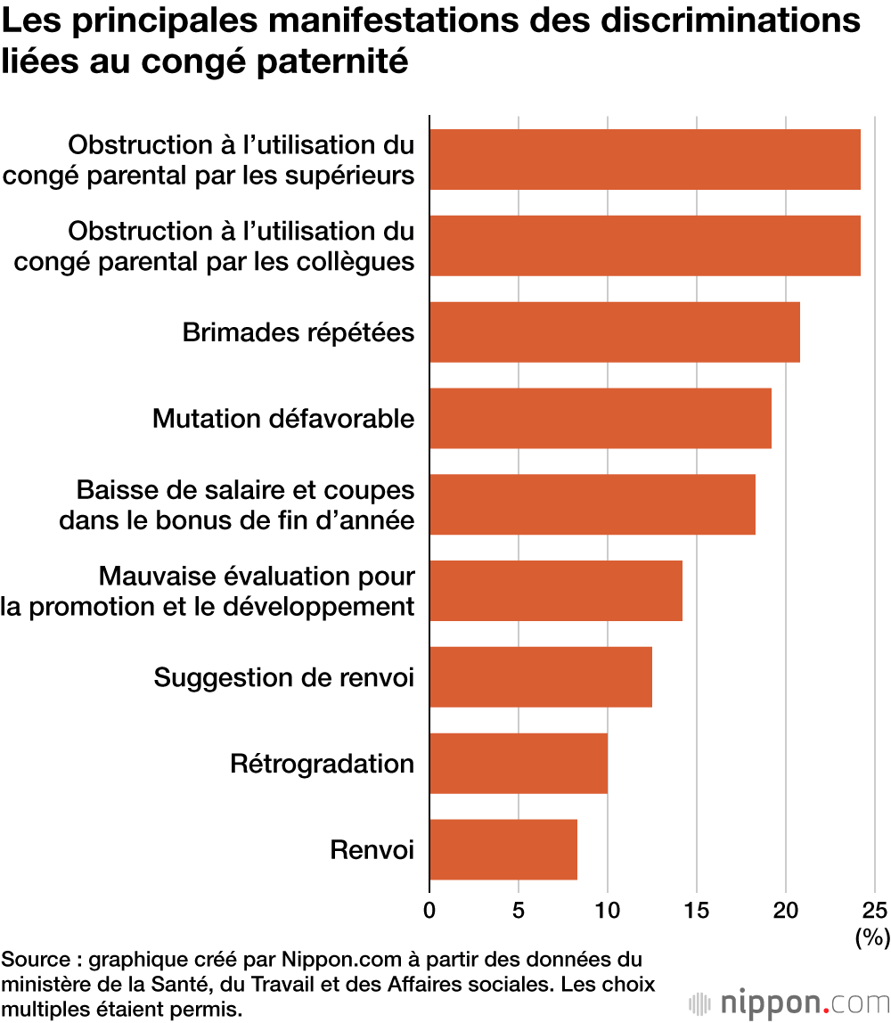 Les principales manifestations des discriminations liées au congé paternité