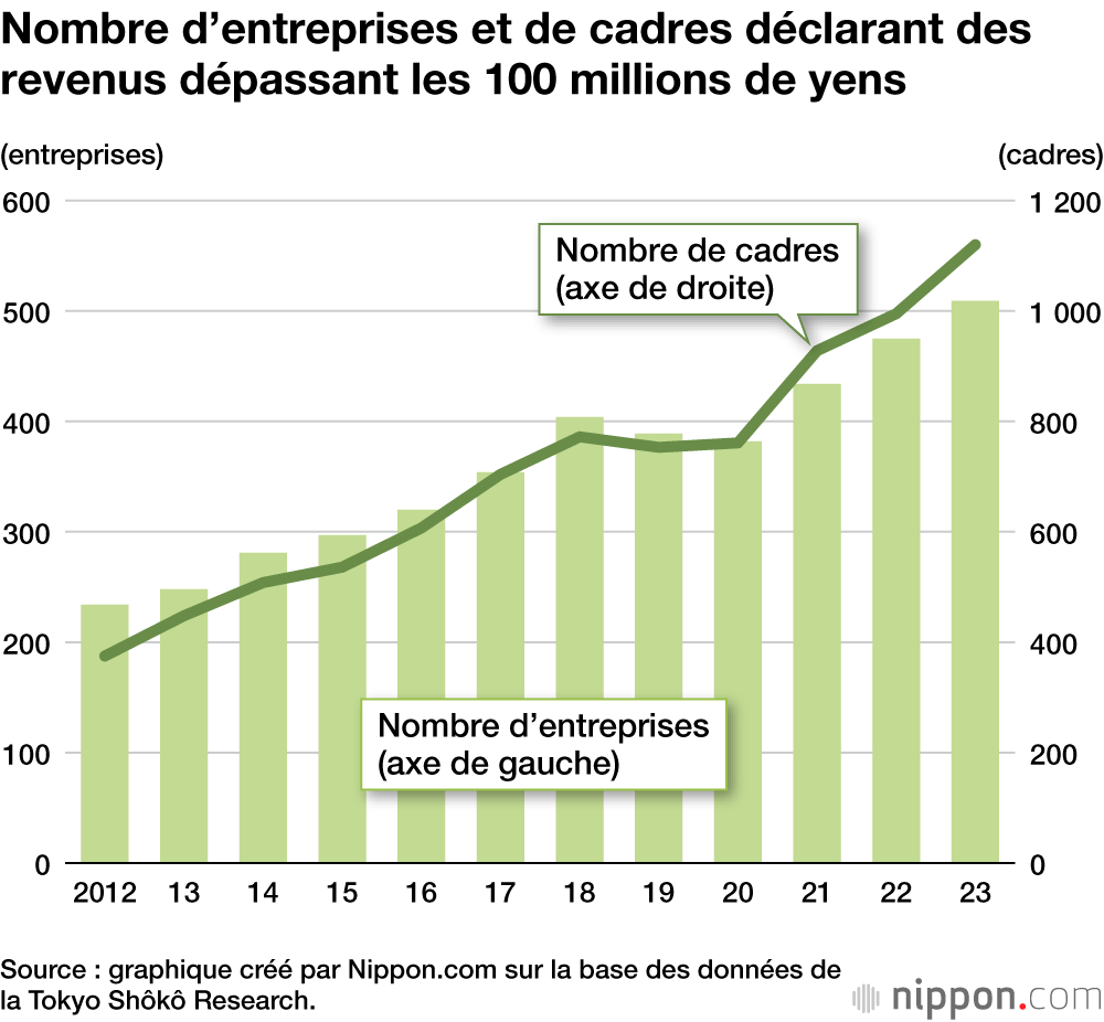 Nombre d’entreprises et de cadres déclarant des revenus dépassant les 100 millions de yens