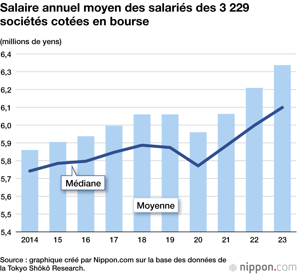 Salaire annuel moyen des salariés des 3 229 sociétés cotées en bourse