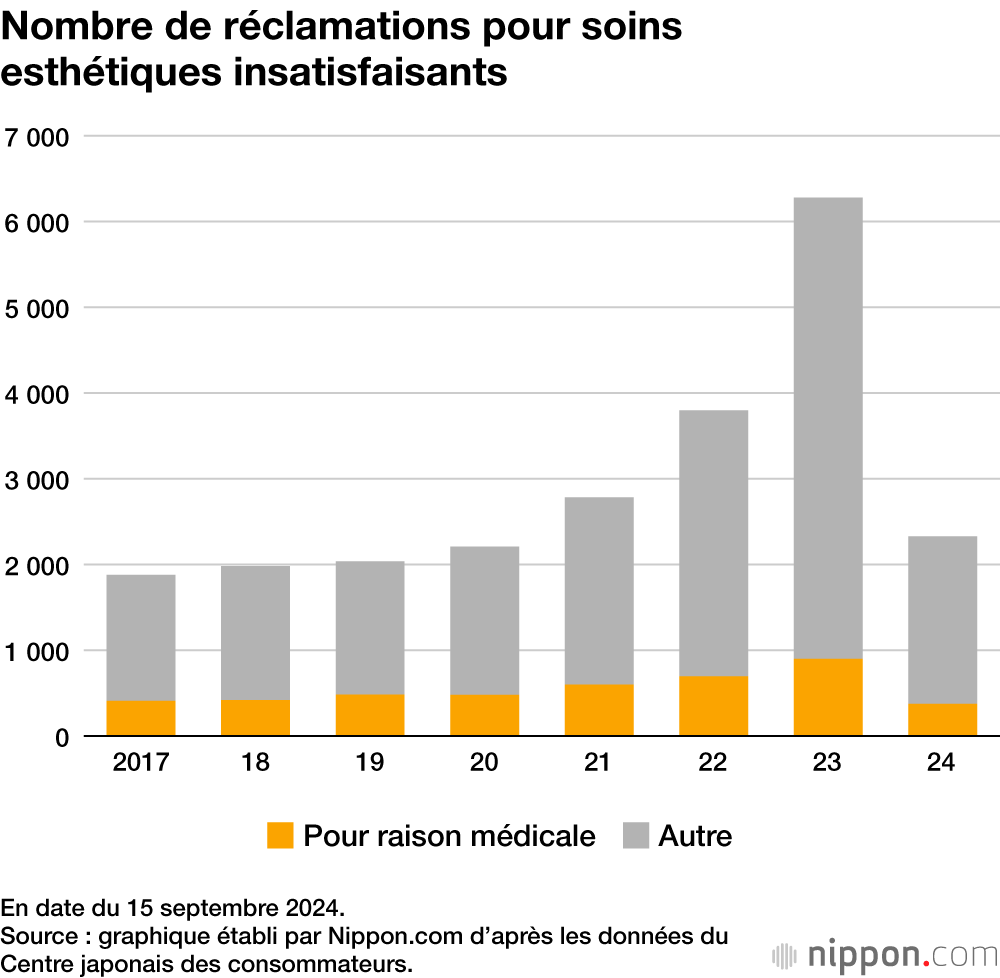 Nombre de réclamations pour soins esthétiques insatisfaisants