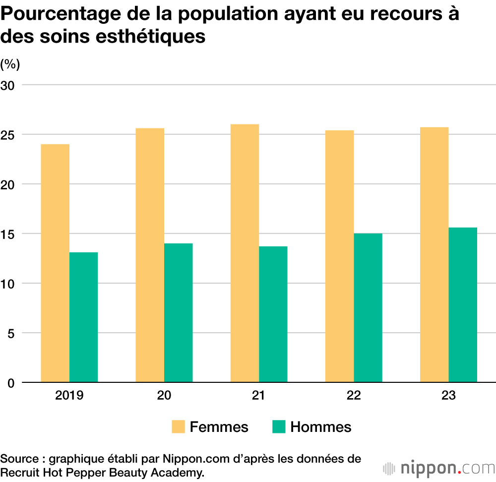 Pourcentage de la population ayant eu recours à des soins esthétiques