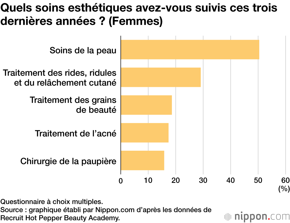 Quels soins esthétiques avez-vous suivis ces trois dernières années ? (Femmes)