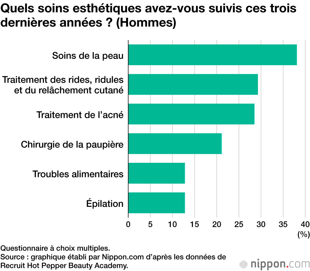 Quels soins esthétiques avez-vous suivis ces trois dernières années ? (Hommes)