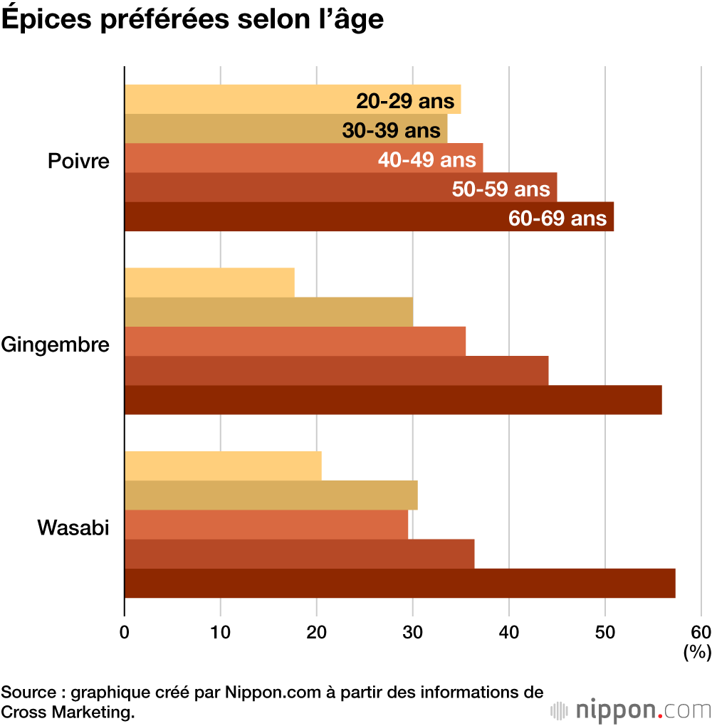 Épices préférées selon l’âge