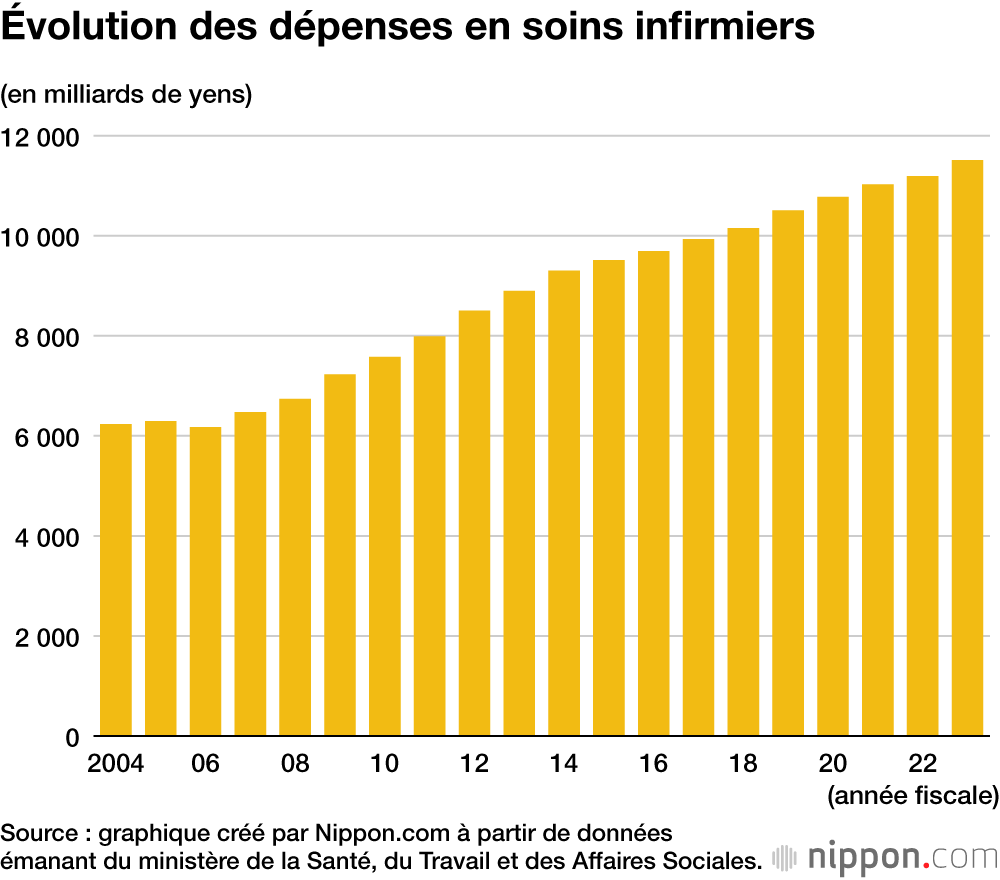 Évolution des dépenses en soins infirmiers