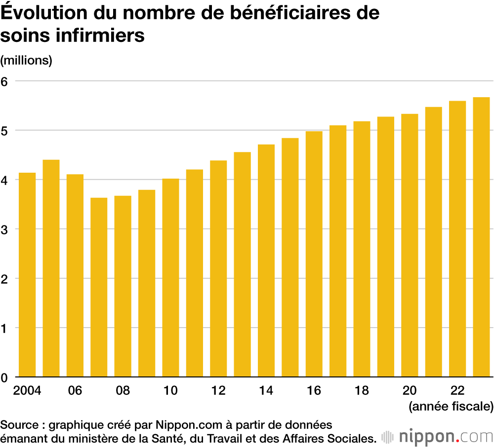 Évolution du nombre de bénéficiaires de soins infirmiers