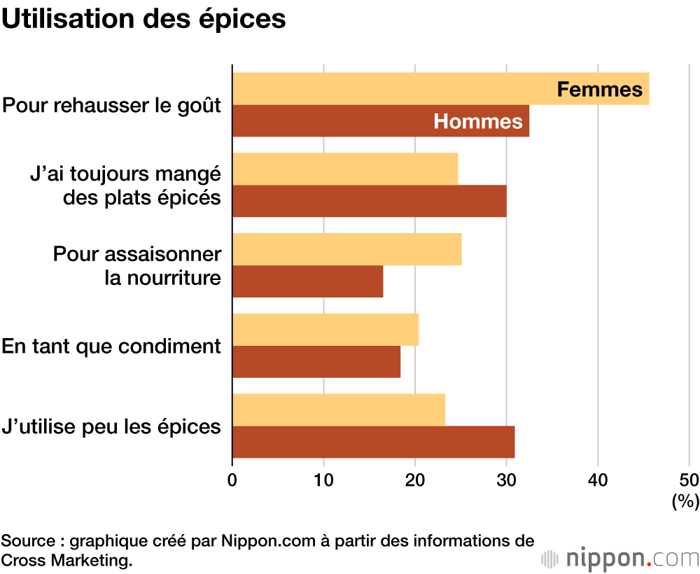 Utilisation des épices