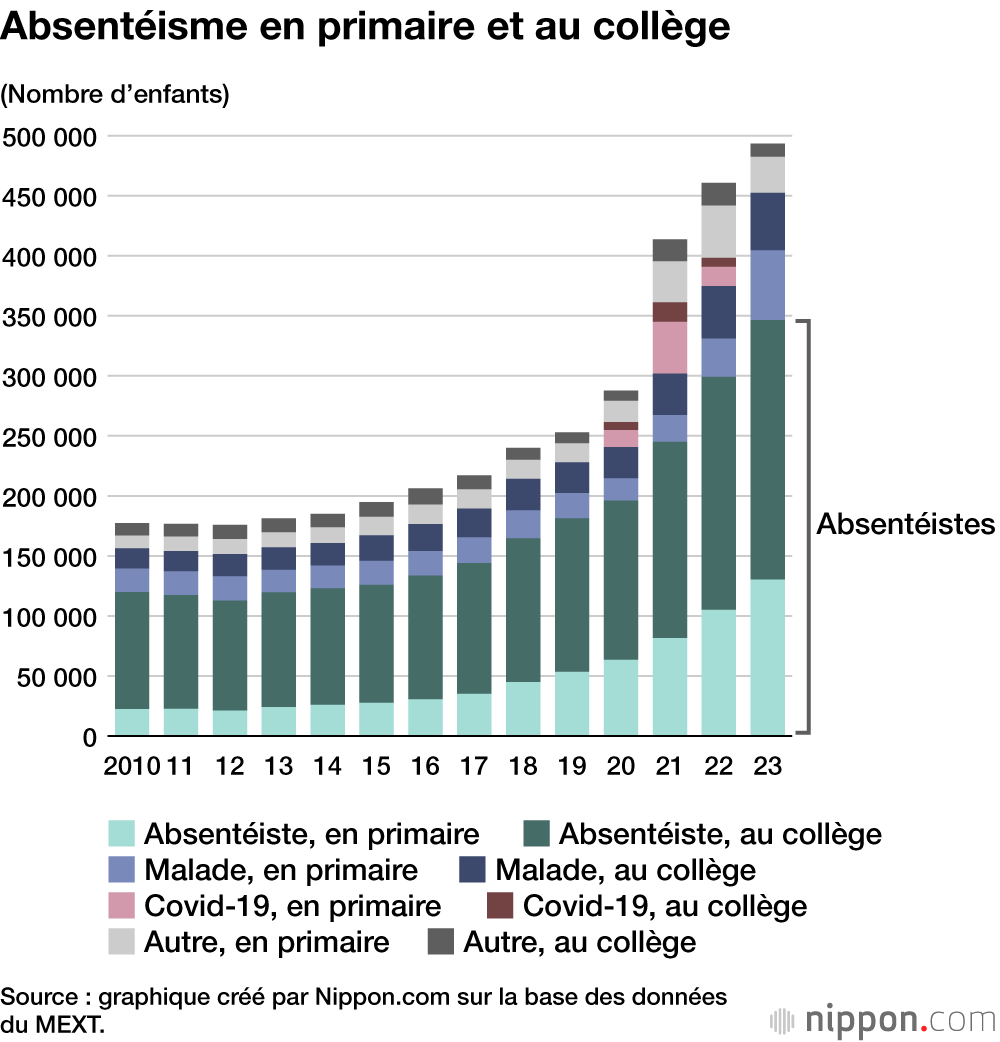 Absentéisme en primaire et au collège