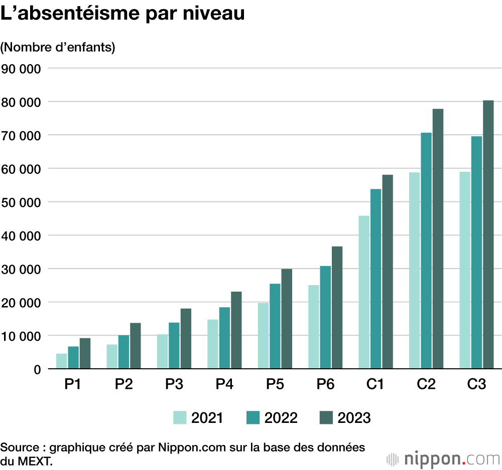 L’absentéisme par niveau