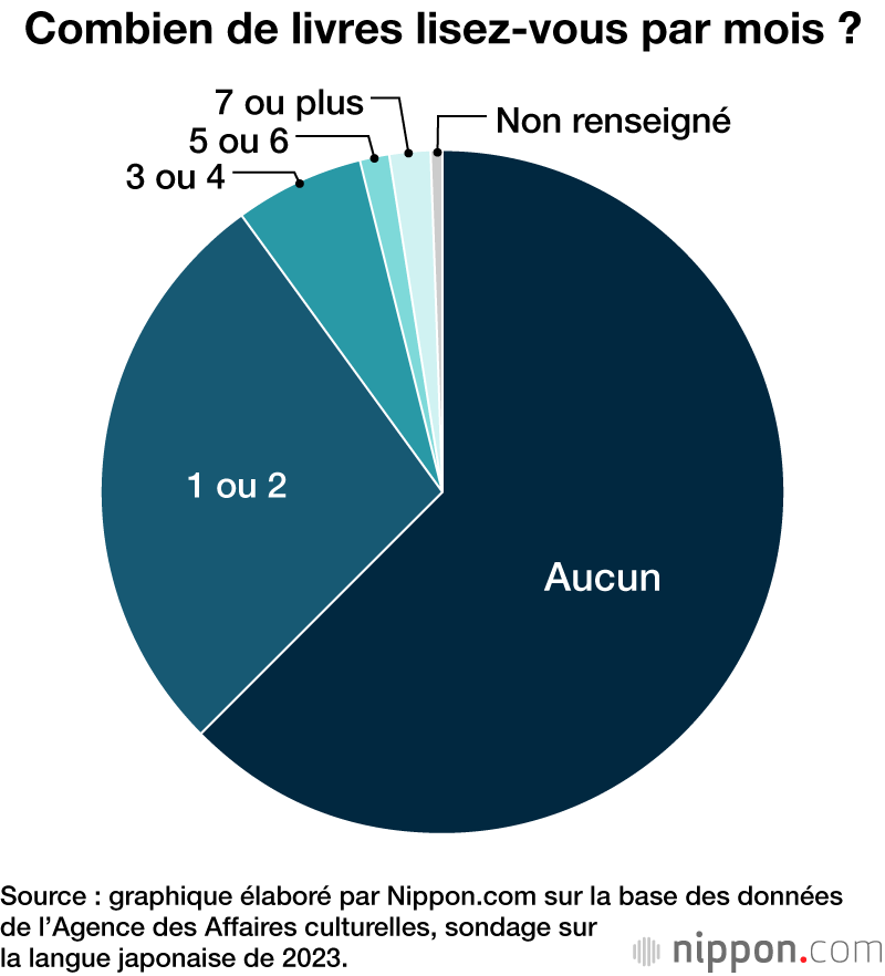 Combien de livres lisez-vous par mois ?