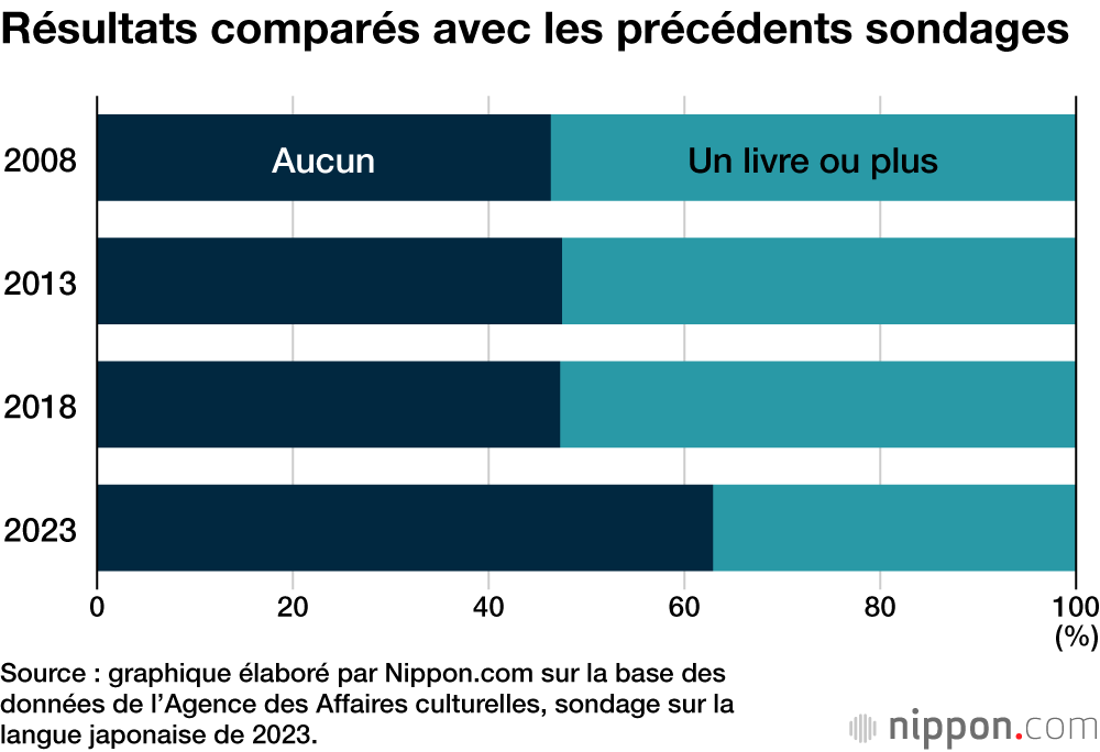 Résultats comparés avec les précédents sondages