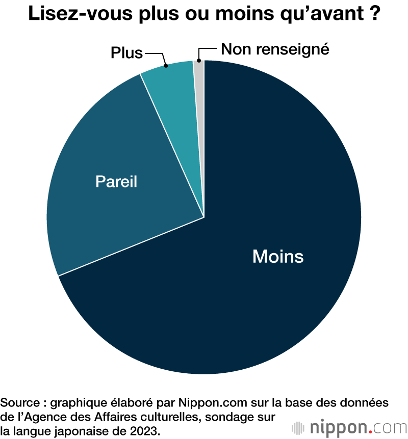 Lisez-vous plus ou moins qu’avant ?