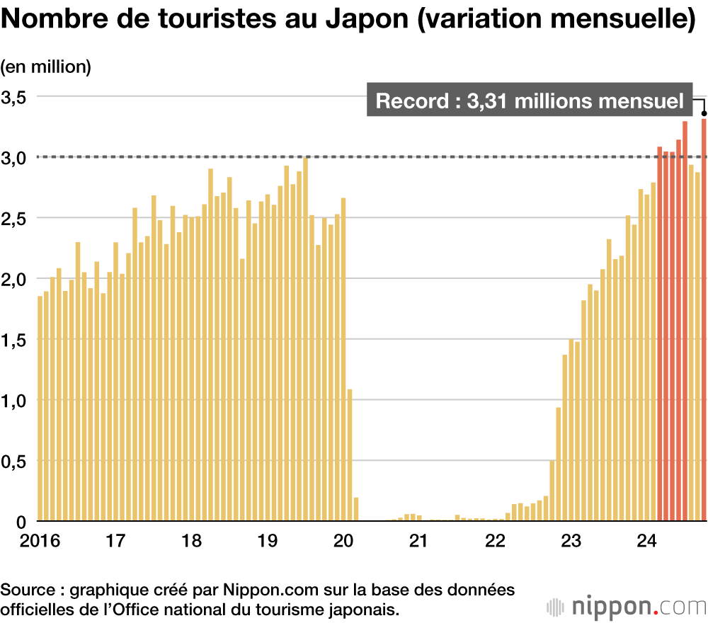 Nombre de touristes au Japon (variation mensuelle)