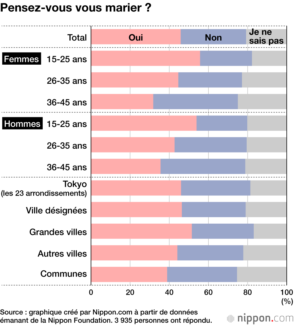 Pensez-vous vous marier ?