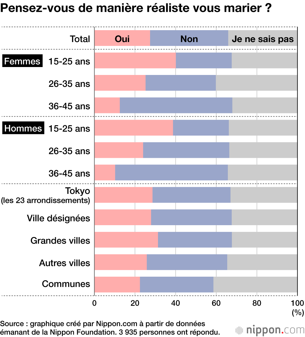 Pensez-vous de manière réaliste vous marier ?