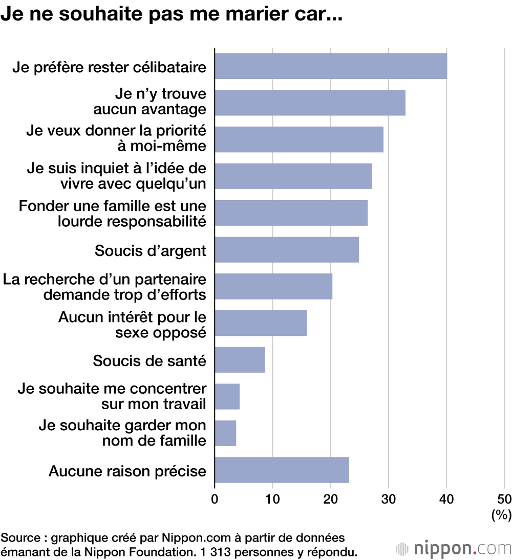 Je ne souhaite pas me marier car...